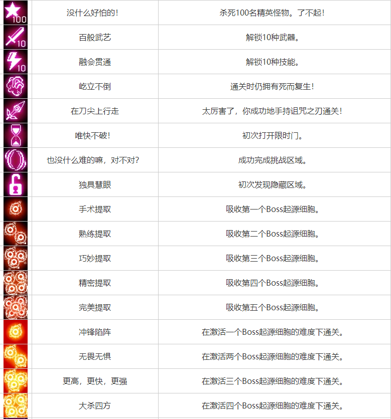 重生细胞成就解锁攻略大全