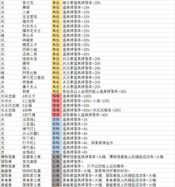 妙奇星球探索相关角色宠物玩具数据表