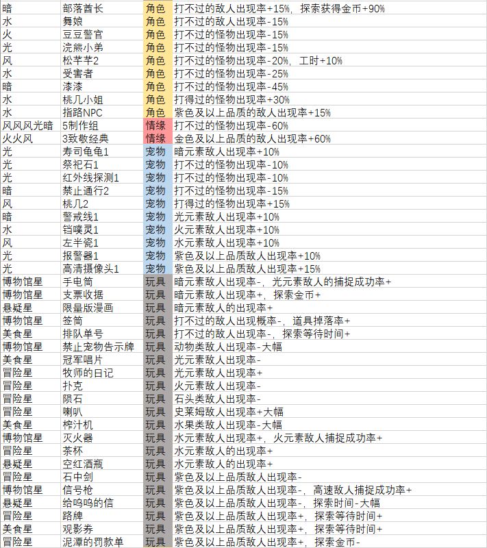 妙奇星球探索相关角色宠物玩具数据表