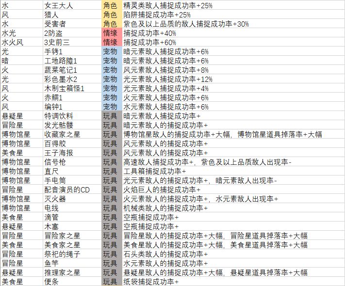 妙奇星球探索相关角色宠物玩具数据表