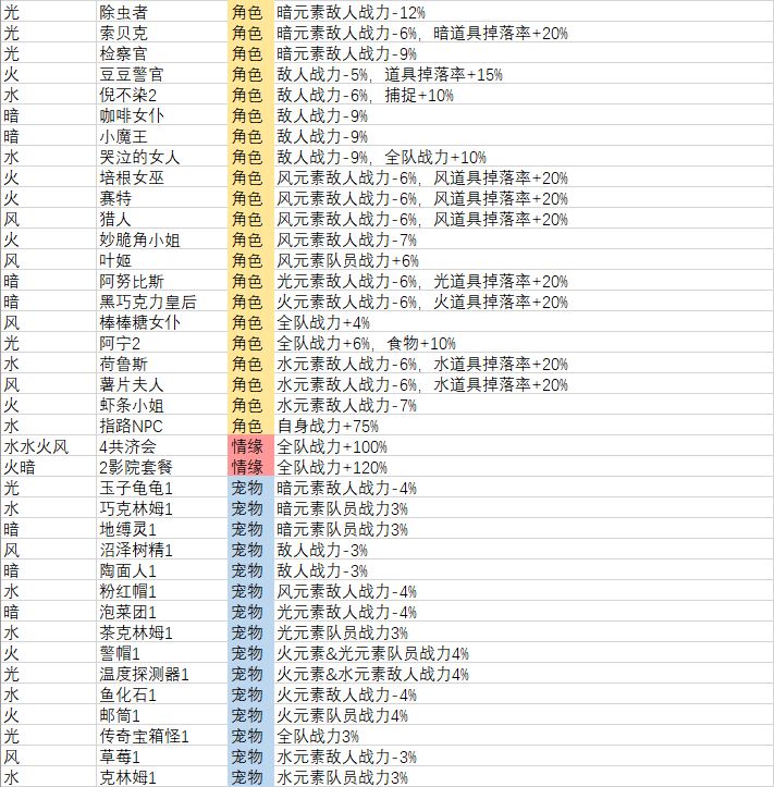 妙奇星球探索相关角色宠物玩具数据表