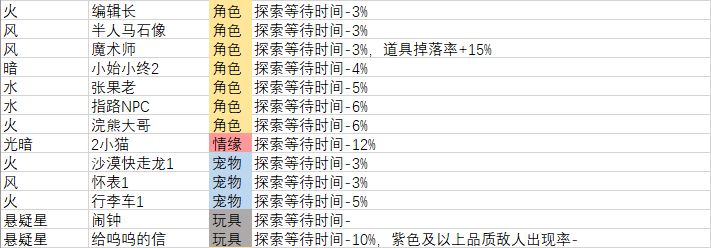 妙奇星球探索相关角色宠物玩具数据表