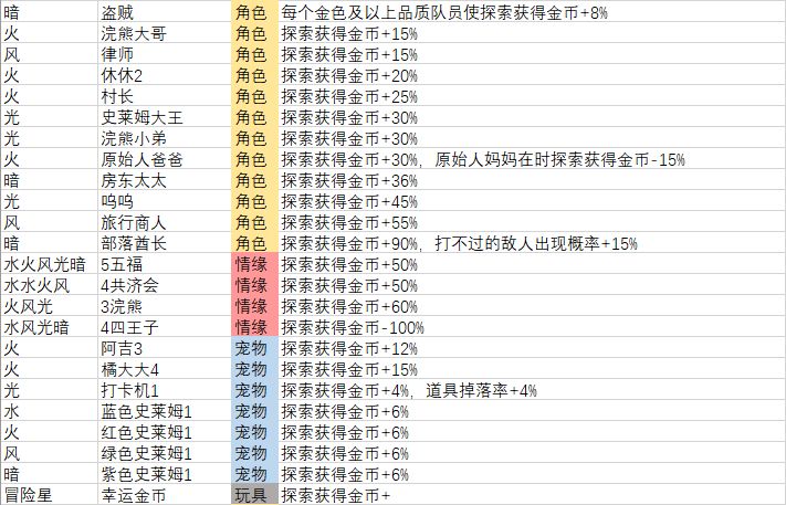 妙奇星球探索相关角色宠物玩具数据表