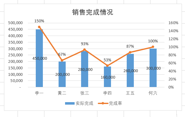 excel做复合图表