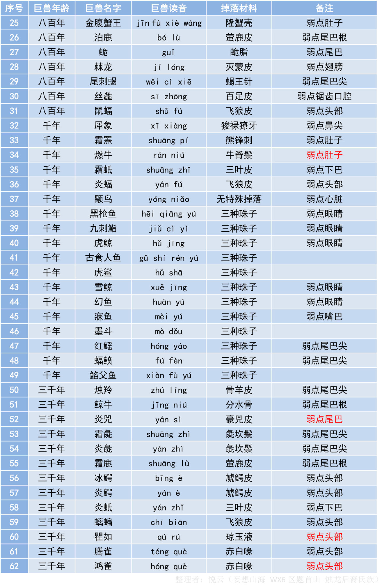 妄想山海公测巨兽数据大全