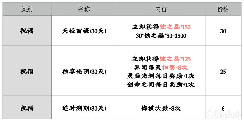 天地劫手游氪金礼包大全-平民氪金买什么最好