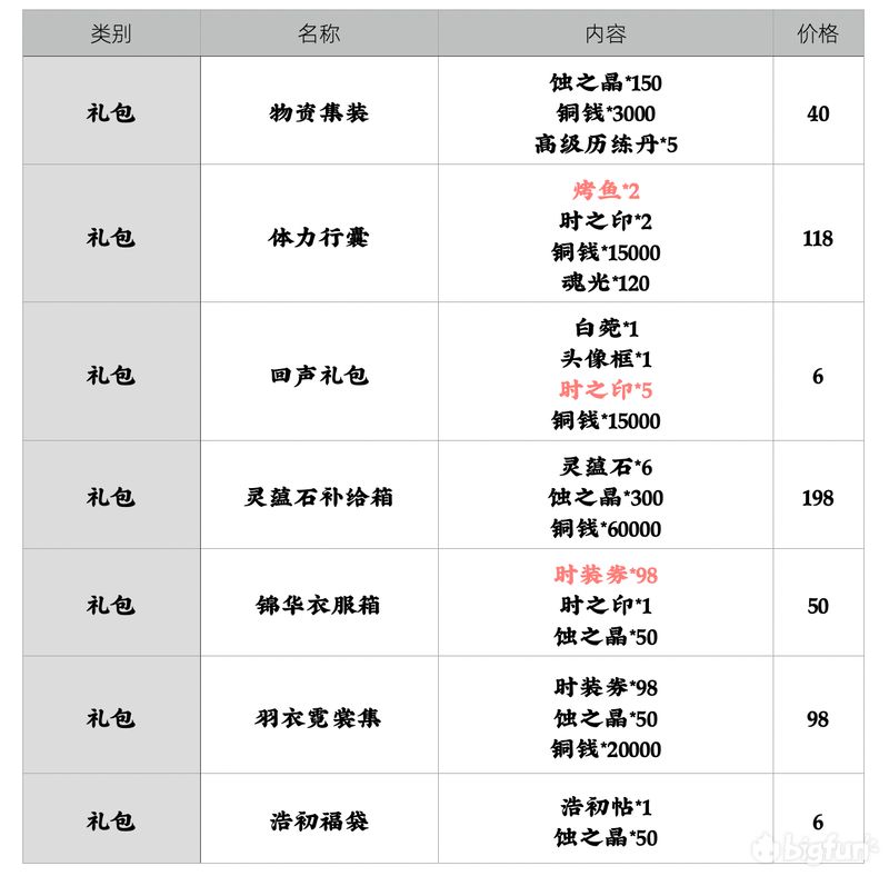 天地劫手游氪金礼包大全-平民氪金买什么最好