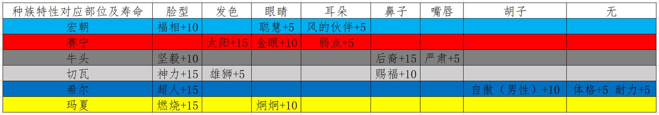 诸神皇冠混血玩法选择