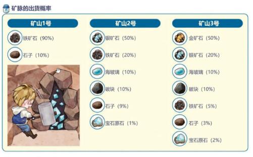 牧场物语橄榄镇与希望的大地矿山挖矿详细攻略