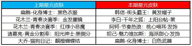 王者荣耀最新积分夺宝活动-夺宝、许愿屋免费皮肤大全