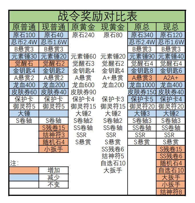 忍者必须死3三月份战令奖励变化对比表