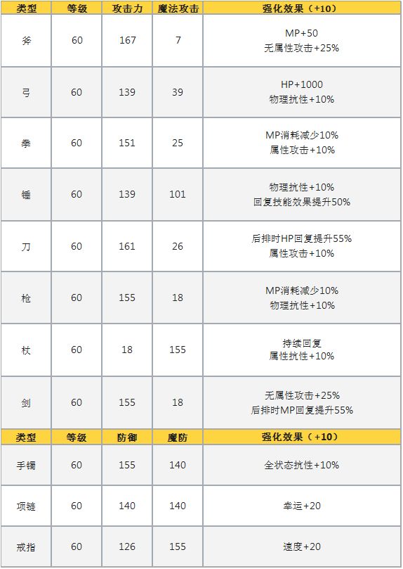 另一个伊甸托托乐园武防获取方式以及升级材料介绍