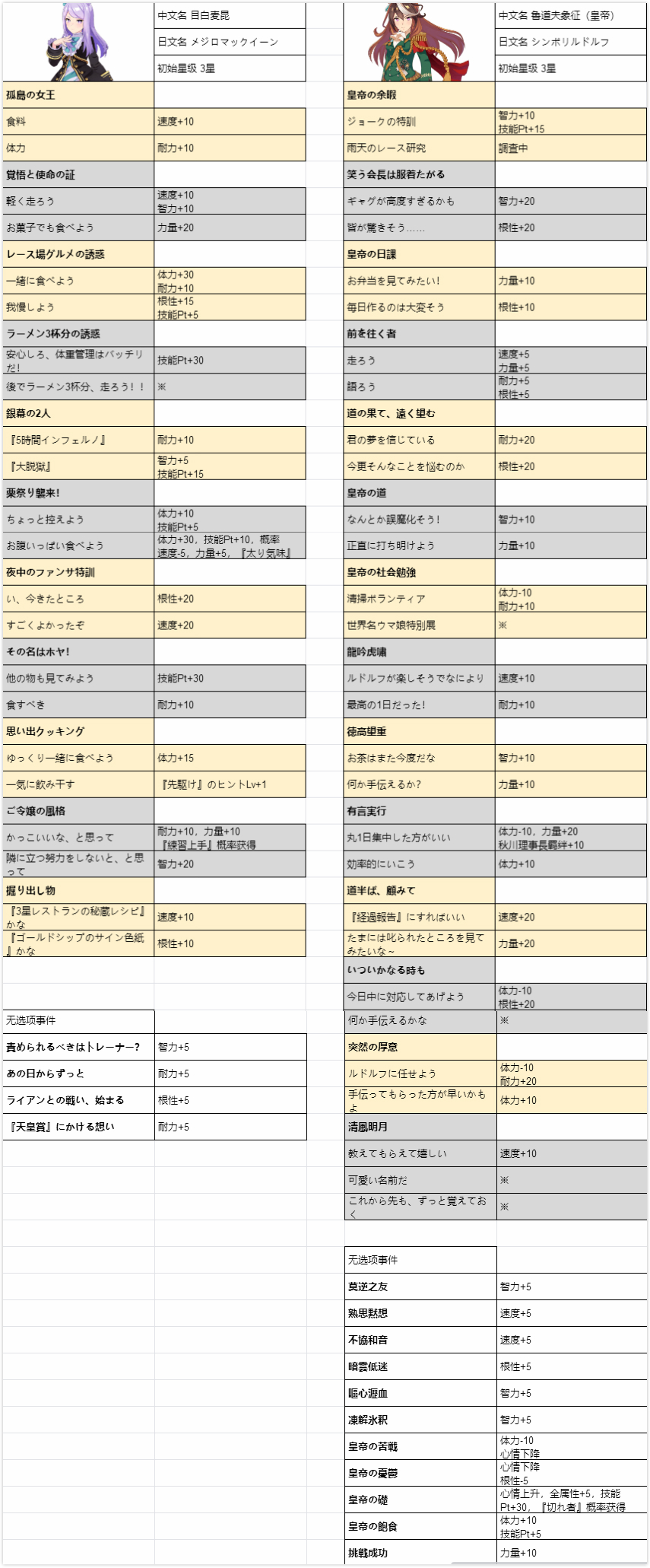 赛马娘全马娘事件选项攻略大全