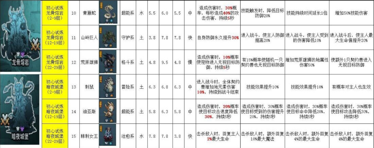 提灯与地下城宠物获取方式及天赋技能图鉴大全