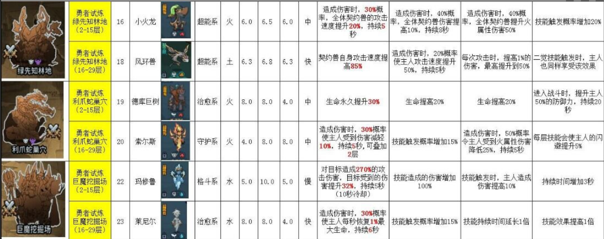 提灯与地下城宠物获取方式及天赋技能图鉴大全