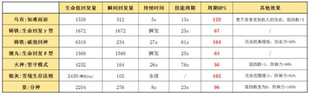 明日方舟乌有测评及详细玩法攻略