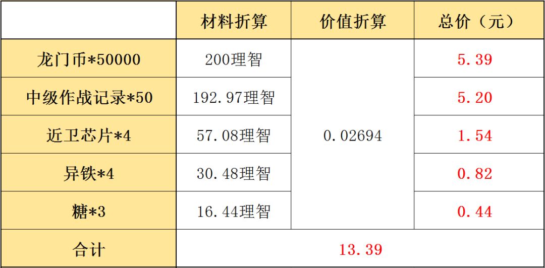 明日方舟彩虹六号联动氪金建议