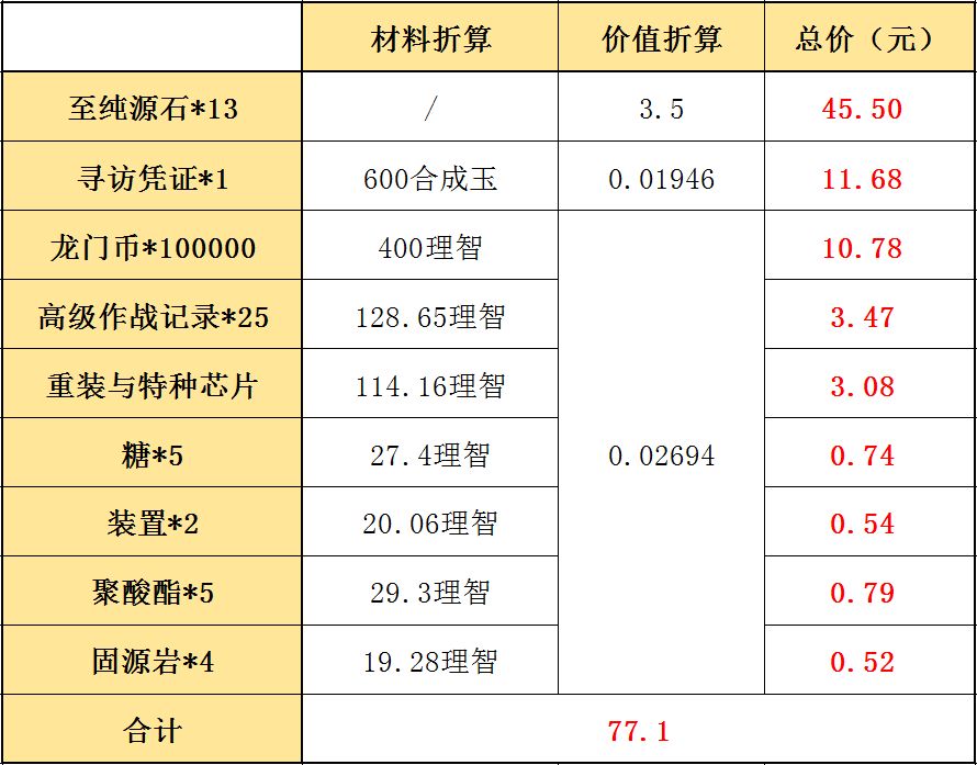 明日方舟彩虹六号联动氪金建议