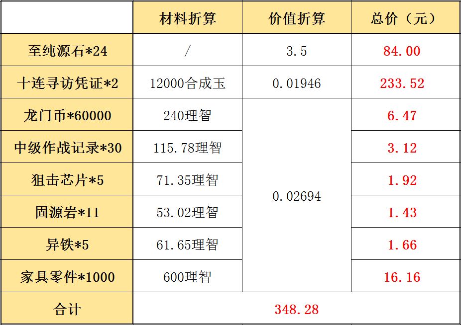 明日方舟彩虹六号联动氪金建议