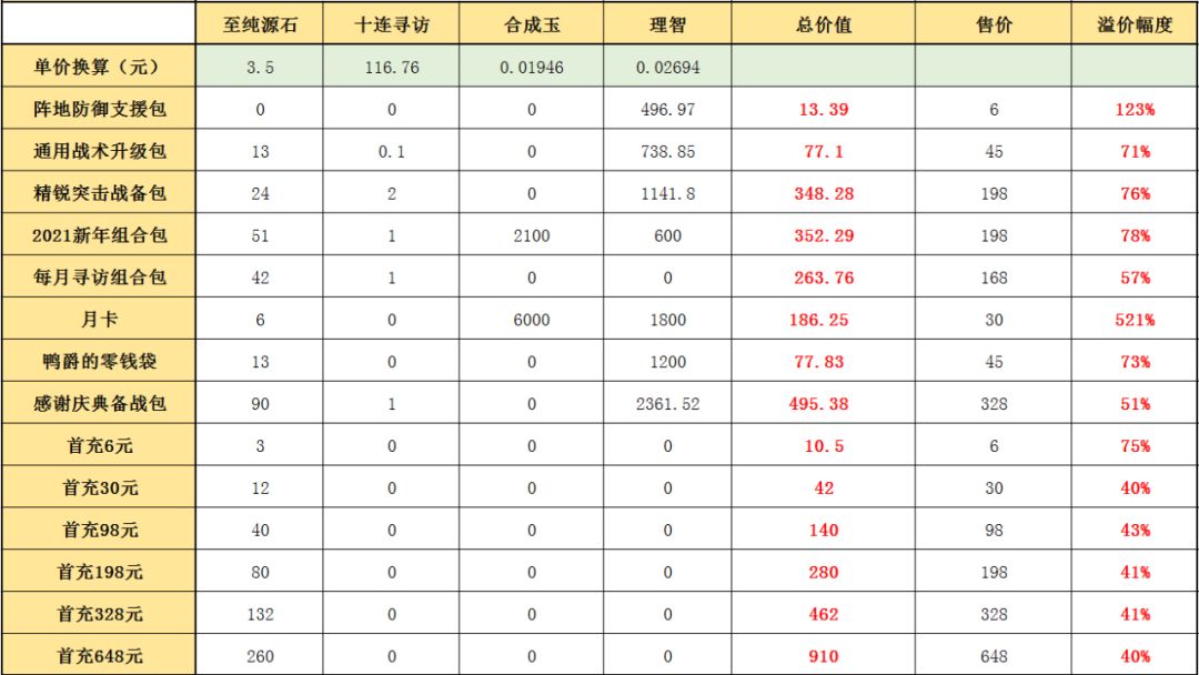 明日方舟彩虹六号联动氪金建议