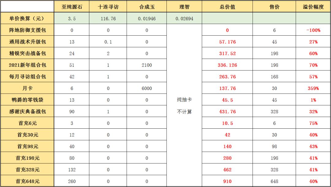 明日方舟彩虹六号联动氪金建议