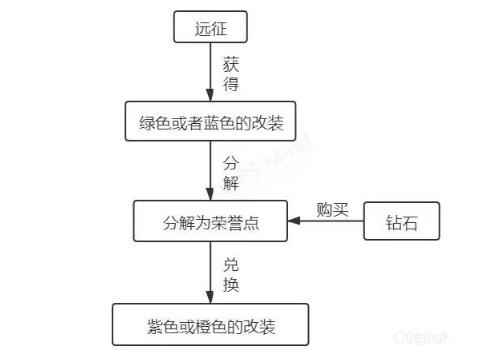 口袋战舰战舰改装详细操作攻略