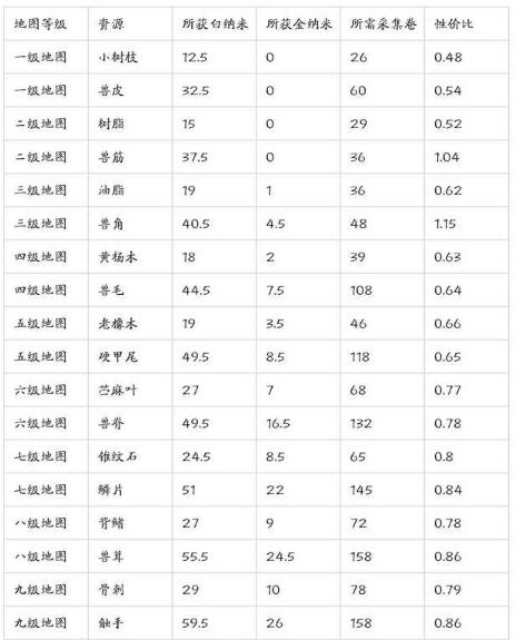 明日之后第三季各级地图蓝绿资源烧纳米性价比一览