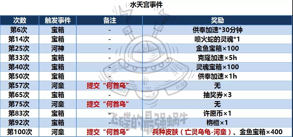 最强蜗牛水天宫事件触发方式及奖励一览