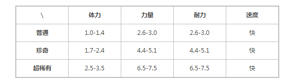 提灯与地下城露露属性资质表分享