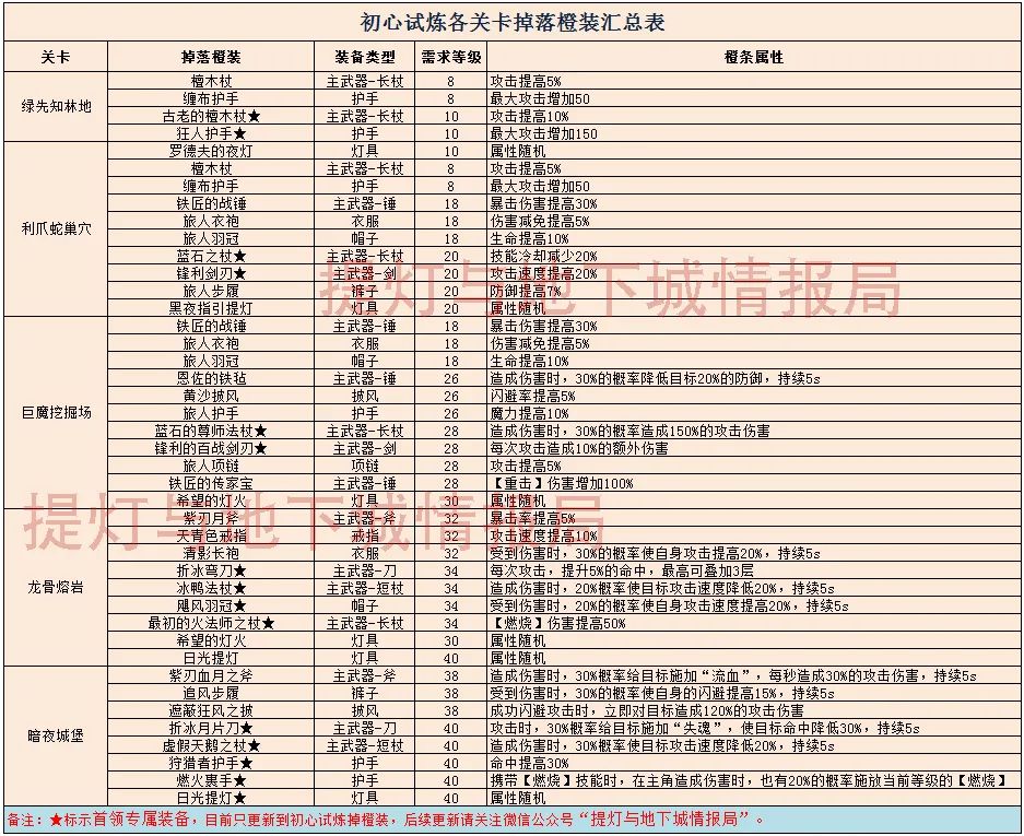 提灯与地下城初心试炼契约蛋及装备掉落一览