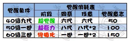 提灯与地下城宠物进化及觉醒消耗材料一览