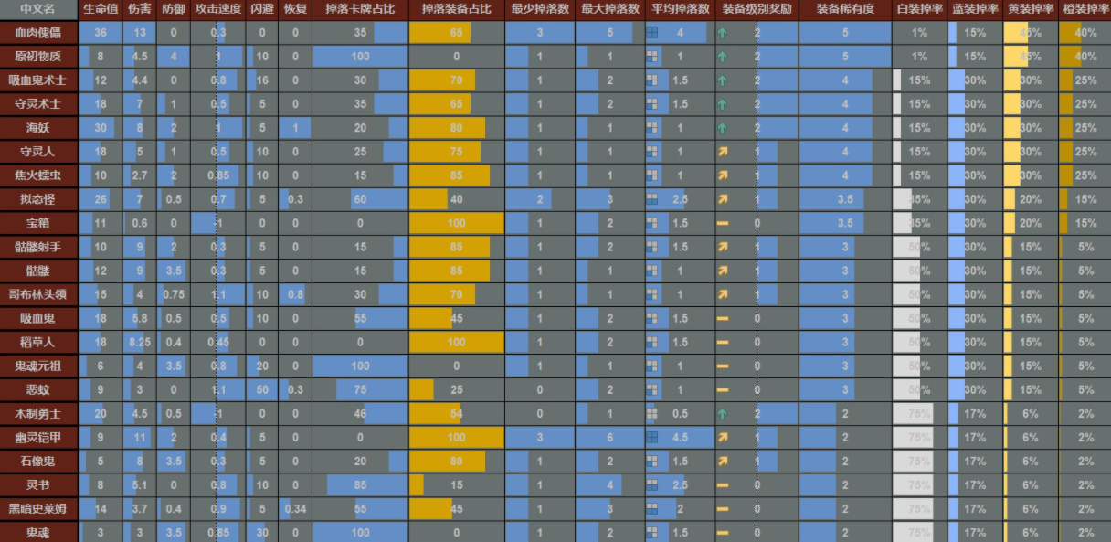 循环英雄怪物属性及装备掉落表分享