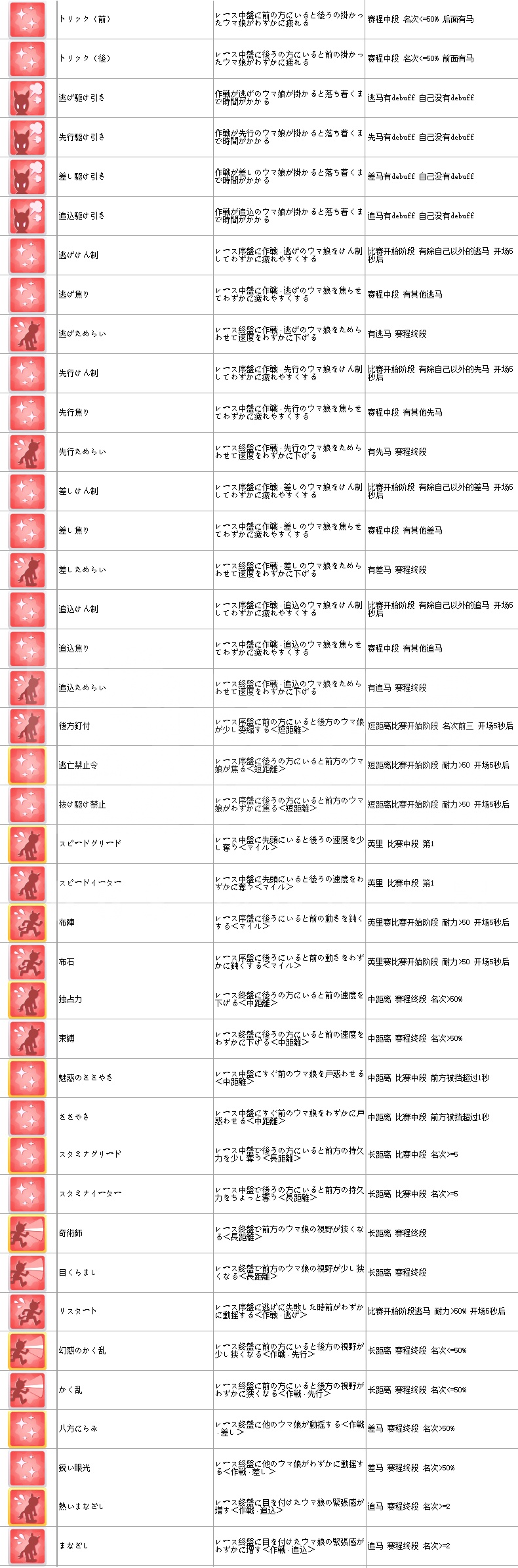 赛马娘技能翻译及触发条件大全