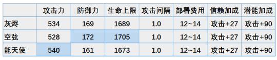 明日方舟ASH灰烬实战数据测评