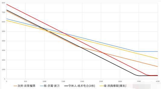 明日方舟ASH灰烬实战数据测评