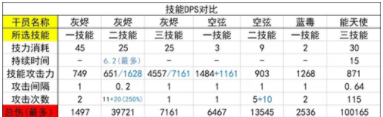 明日方舟灰烬技能强度解析介绍