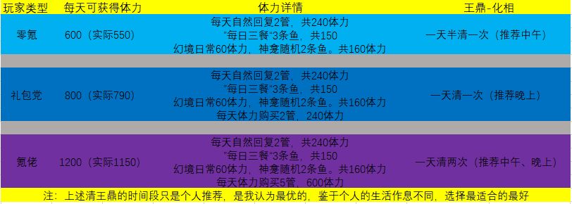 天地劫幽城再临王鼎化相玩法攻略-王鼎化相体力消耗一览