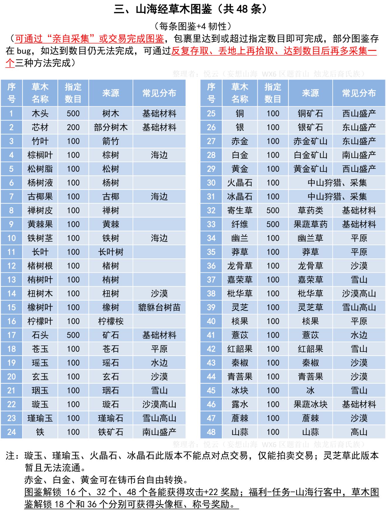 妄想山海山海经草木图鉴解锁位置大全