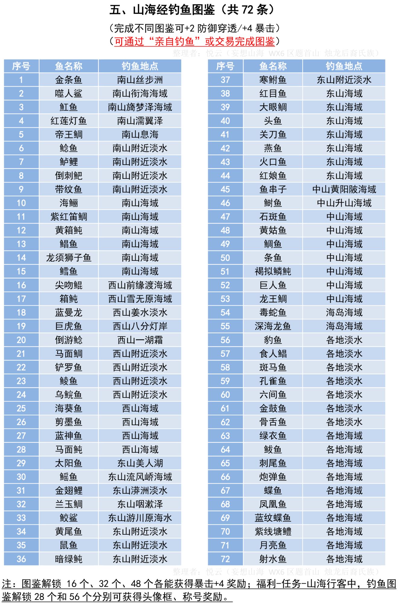 妄想山海钓鱼图鉴解锁位置大全