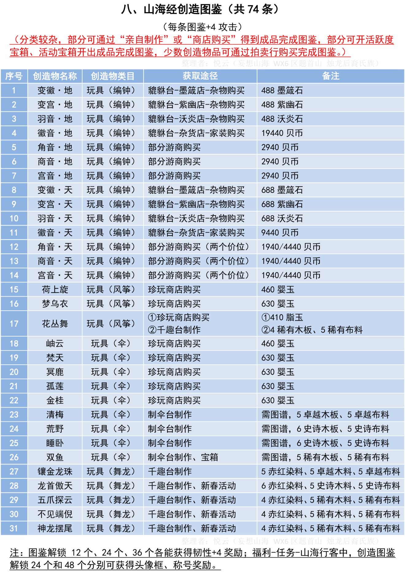 妄想山海山海经创造图鉴解锁方法大全