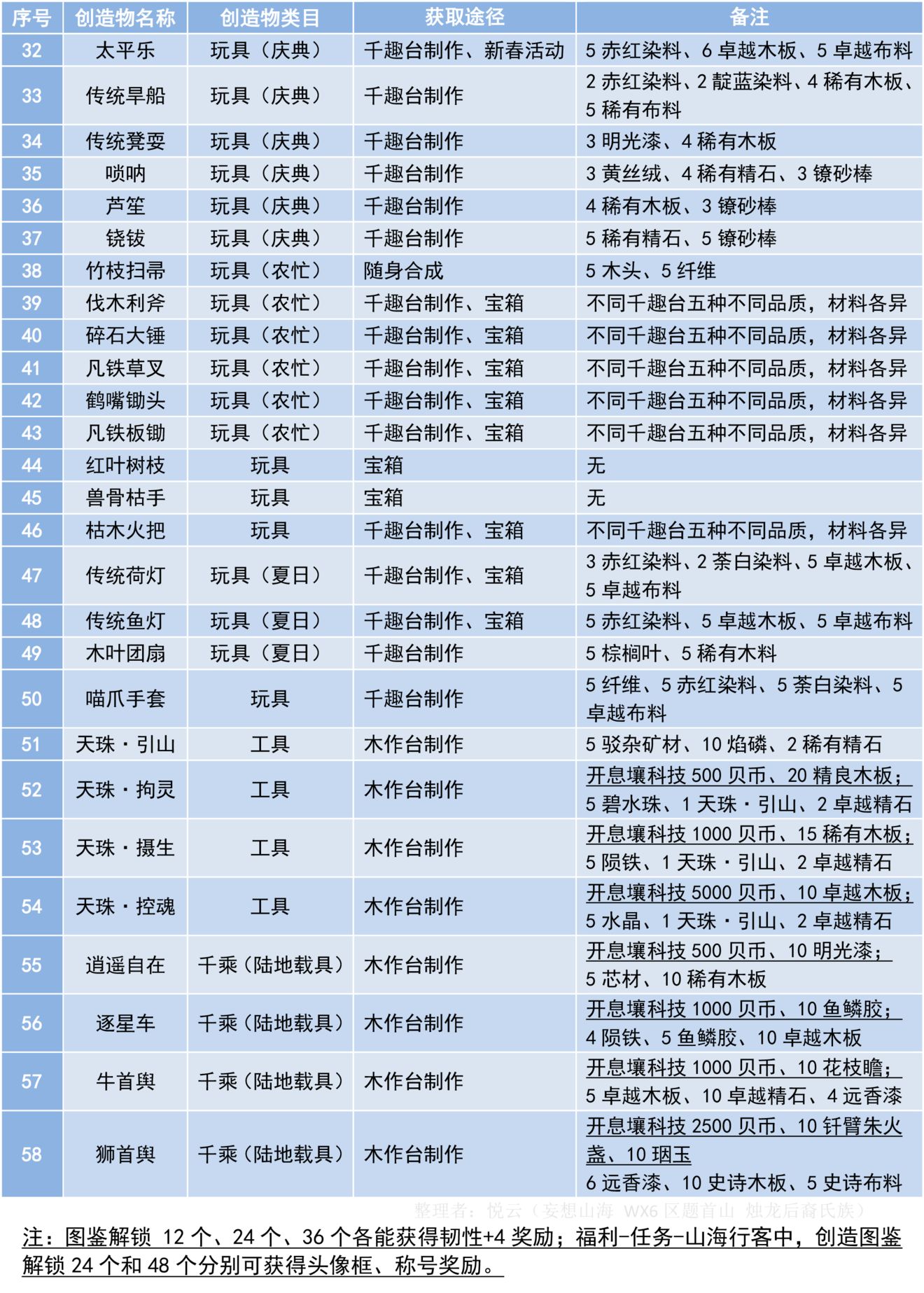 妄想山海山海经创造图鉴解锁方法大全