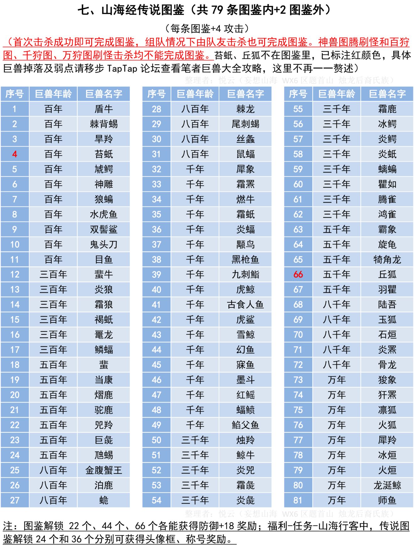 妄想山海山海经传说图鉴解锁方法大全