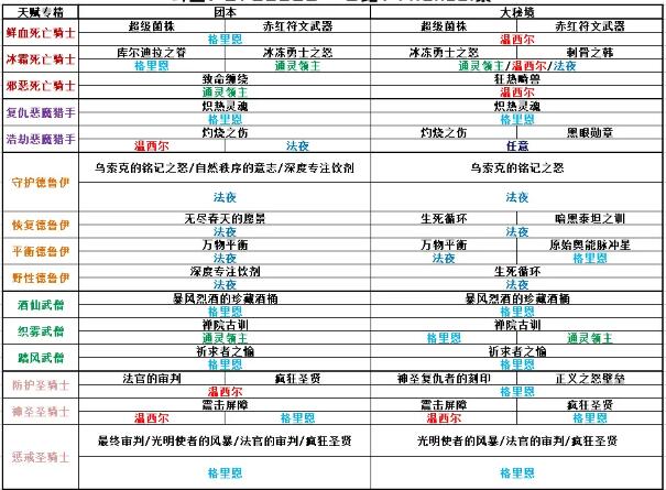 魔兽世界9.05全职业团本及大秘境橙装推荐