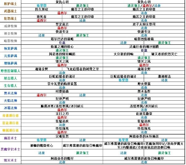 魔兽世界9.05全职业团本及大秘境橙装推荐