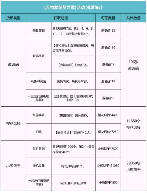 高能手办团万物繁花梦之歌氪金及资源获取攻略