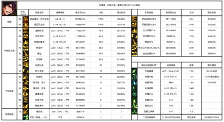 DNF千魂狩猎者三觉详细测评