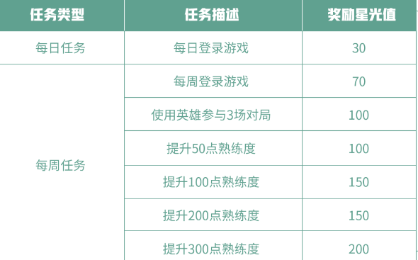 王者荣耀专属梦境英雄修炼星光值快速获取攻略