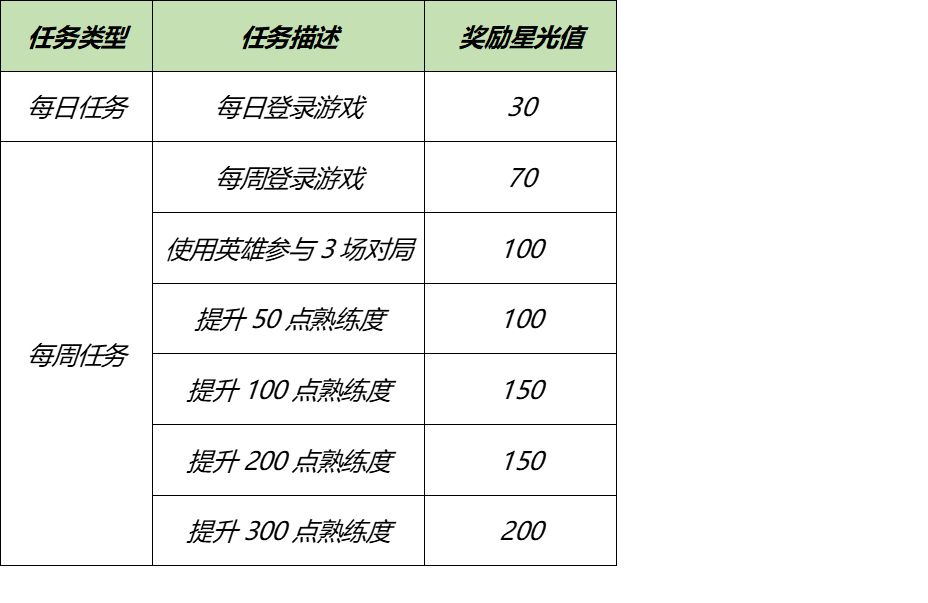 王者荣耀专属梦境英雄修炼活动攻略-专属梦境英雄奖励一览