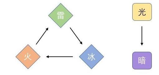 天地劫幽城再临手游暗属性创命之间法阵及阵容搭配