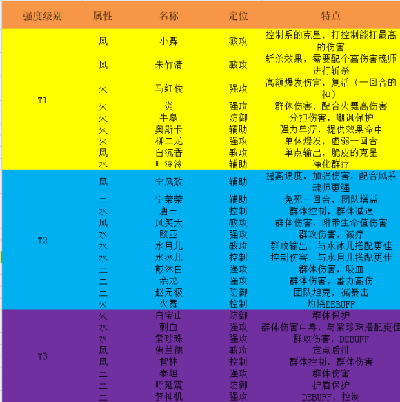 斗罗大陆武魂觉醒最强角色排行榜分享